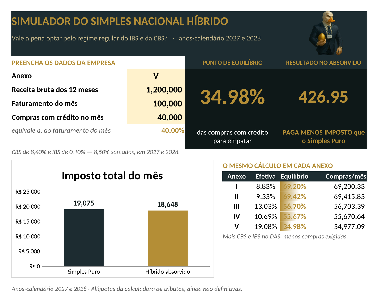 Painel da planilha: Simulador Simples x Hibrido Período de transição