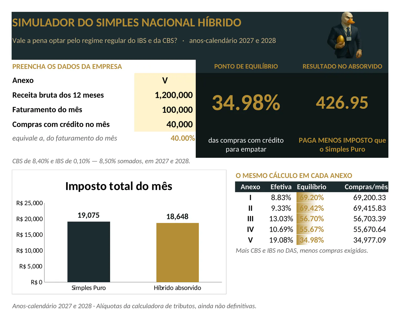 Painel da planilha: Simulador Simples x Hibrido Período de transição