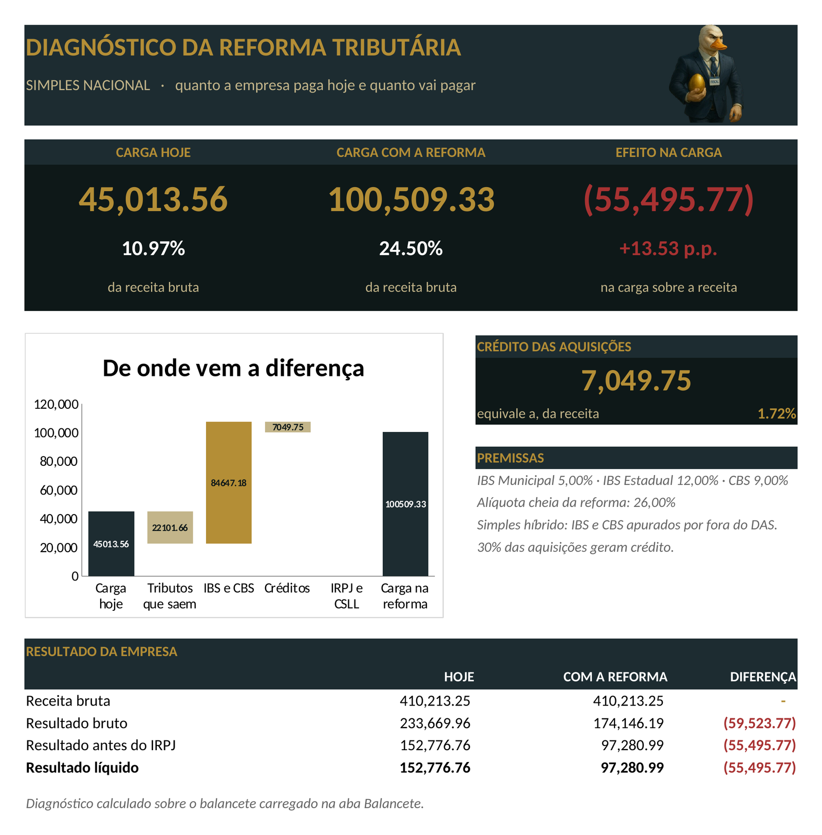 Painel da planilha: Diagnóstico da Reforma no Simples Nacional