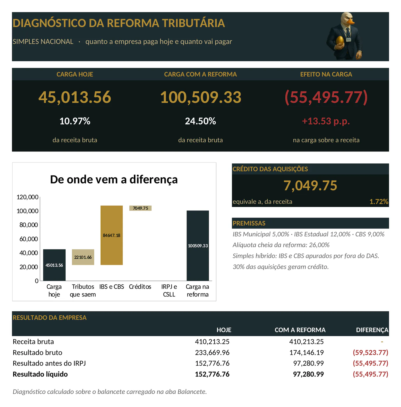 Painel da planilha: Diagnóstico da Reforma no Simples Nacional