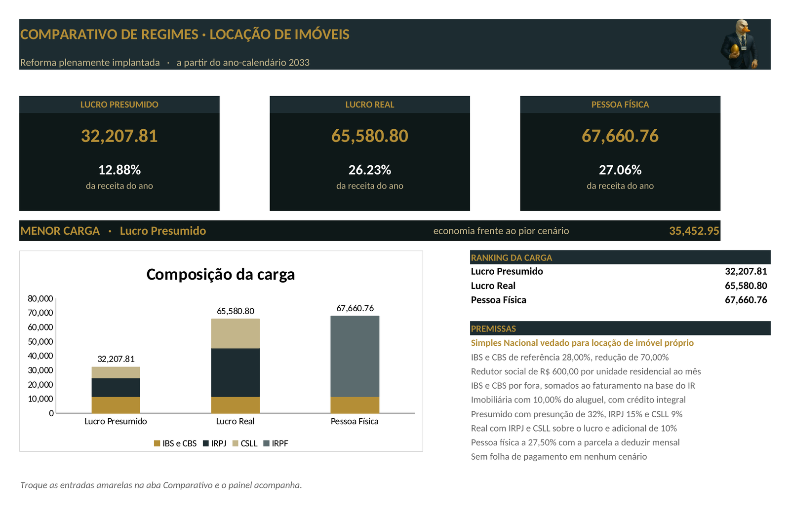 Painel da planilha: Comparativo de regimes - Locação de Imóveis