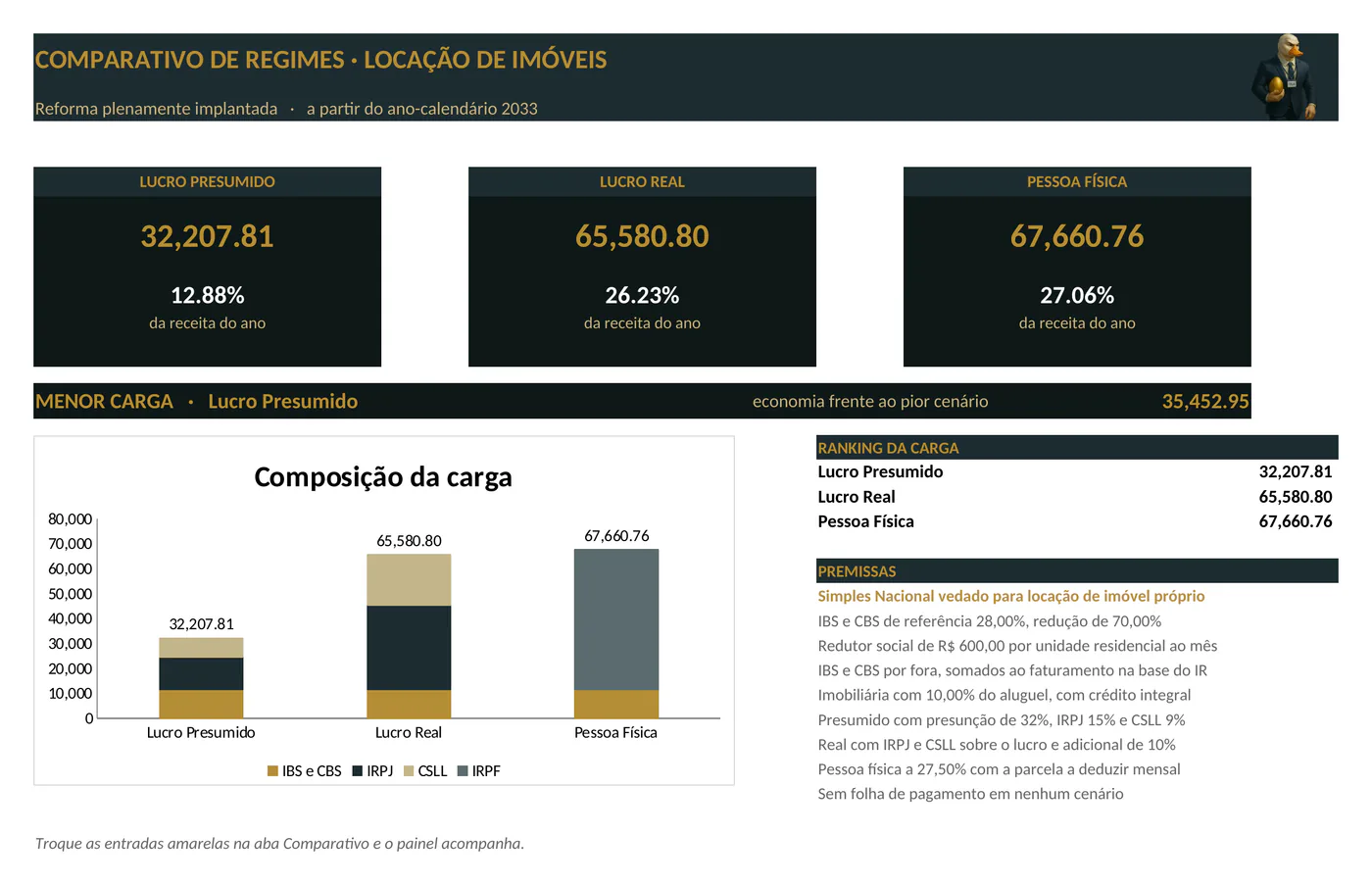 Painel da planilha: Comparativo de regimes - Locação de Imóveis