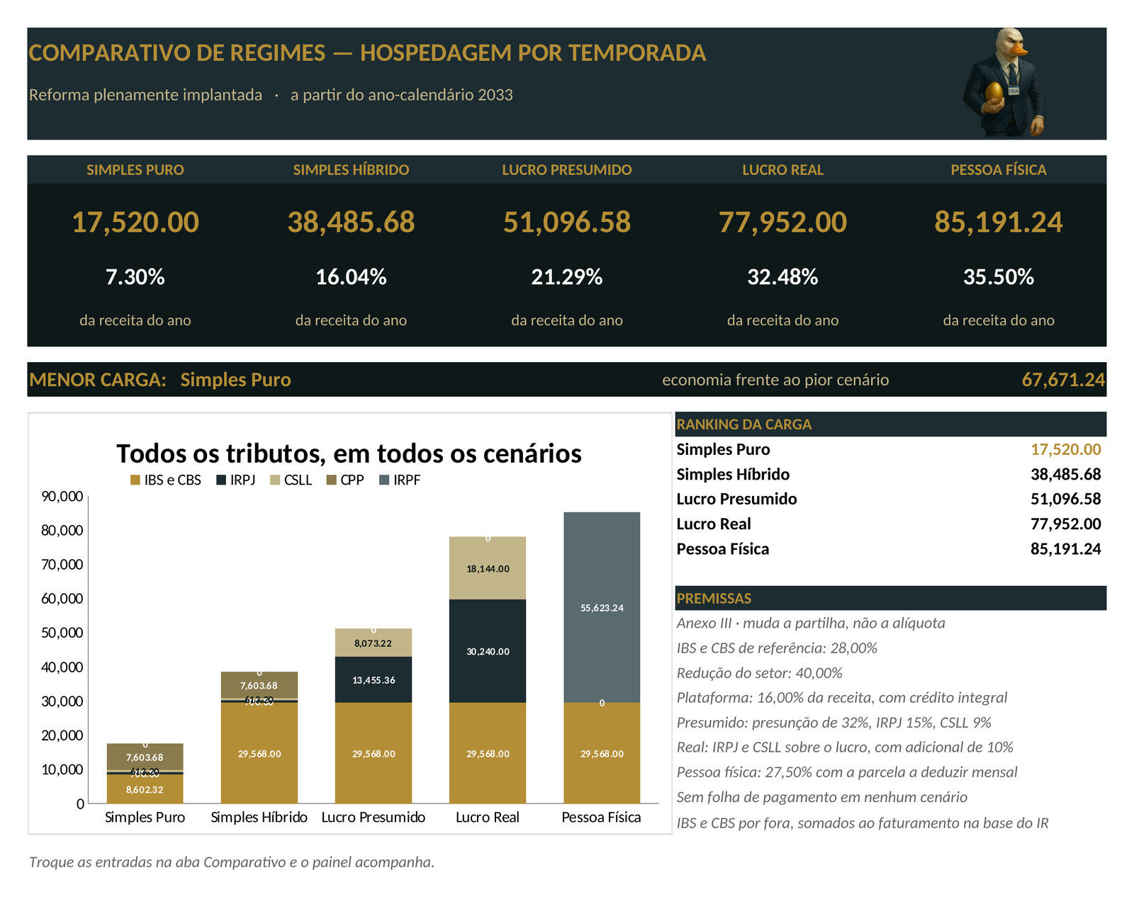 Painel da planilha: Comparativo de Regimes - Hospedagem por Temporada (Airbnb)