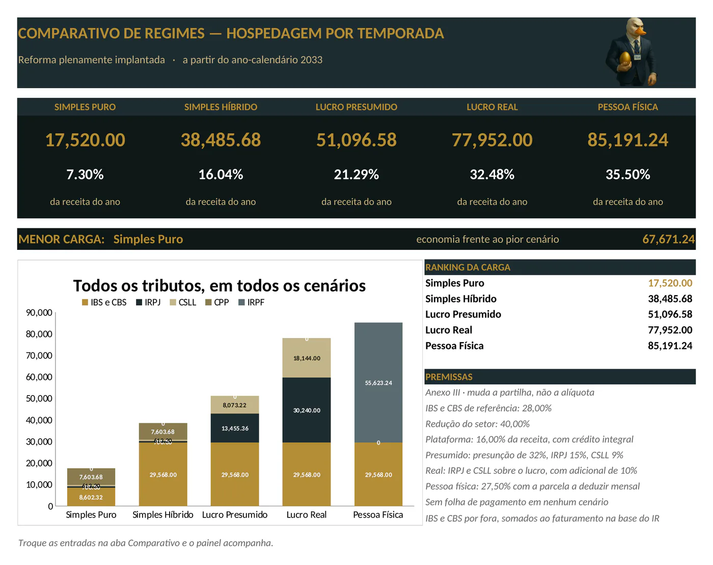 Painel da planilha: Comparativo de Regimes - Hospedagem por Temporada (Airbnb)