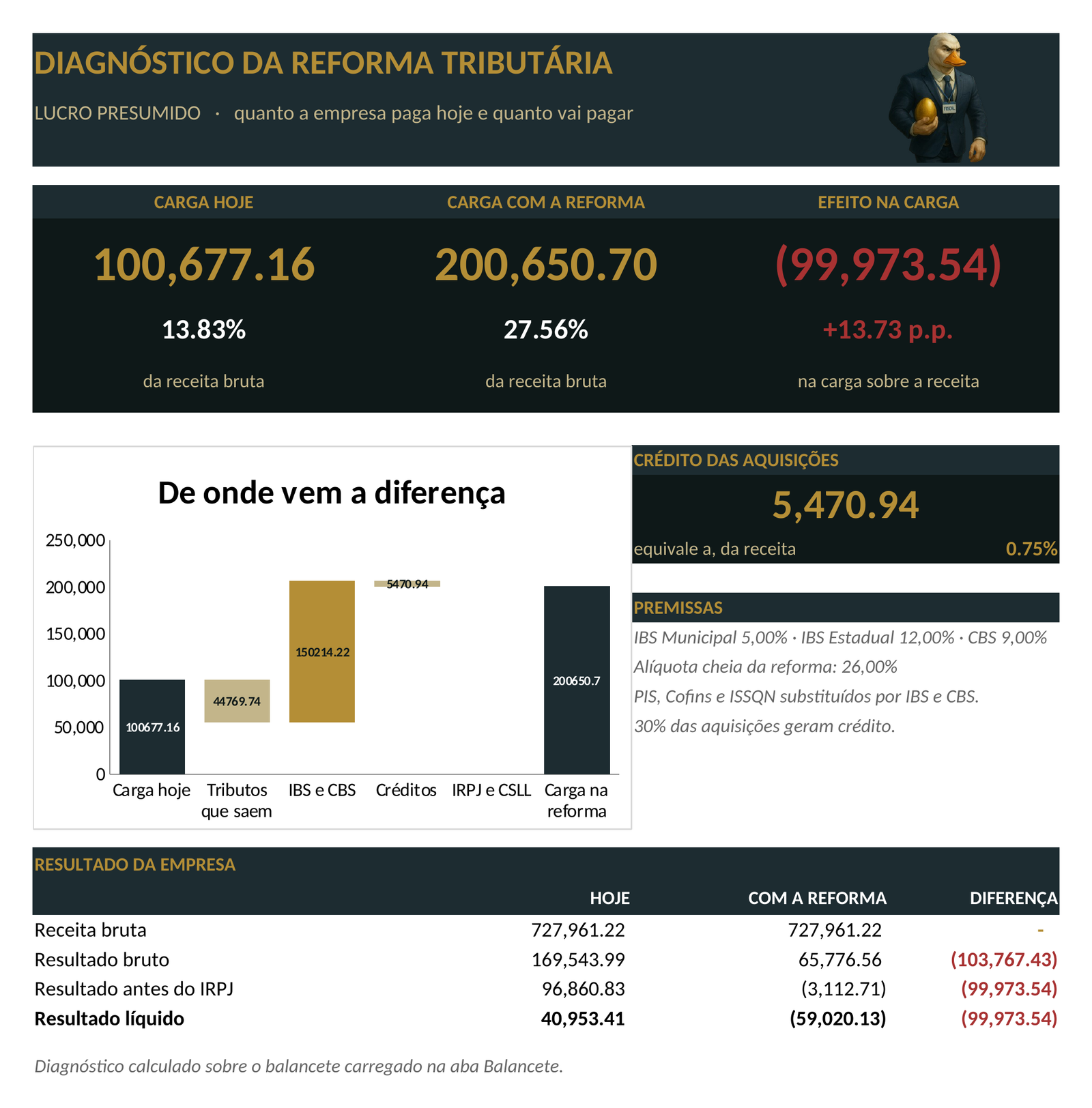 Painel da planilha: Diagnóstico da Reforma no Lucro Presumido