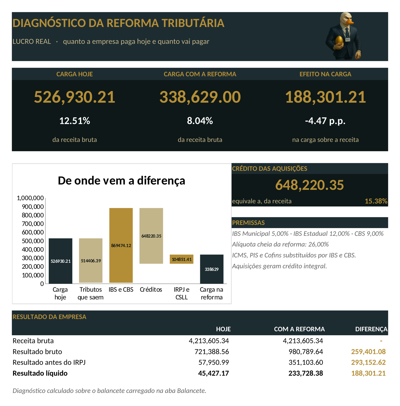 Painel da planilha: Diagnóstico da Reforma no Lucro Real