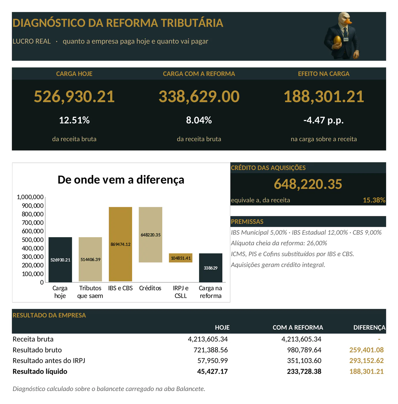 Painel da planilha: Diagnóstico da Reforma no Lucro Real
