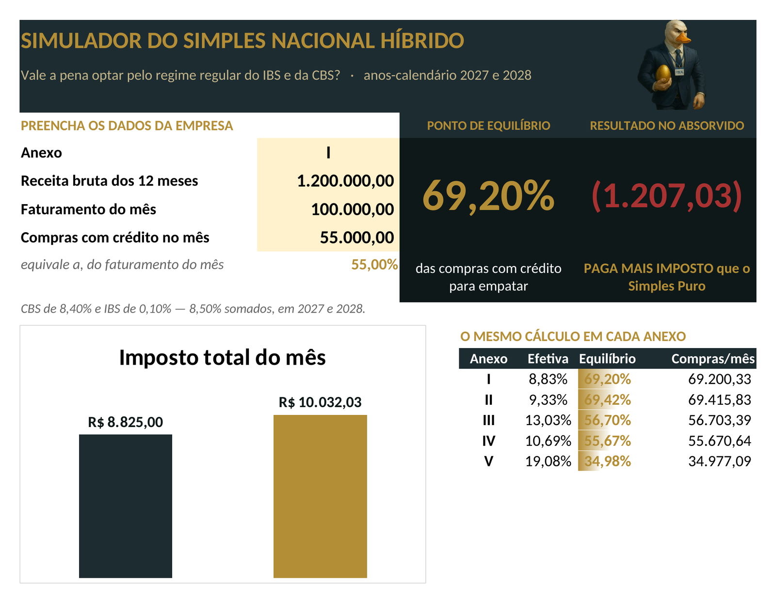 Painel da planilha: Ponto de Equilíbrio - Simples Híbrido