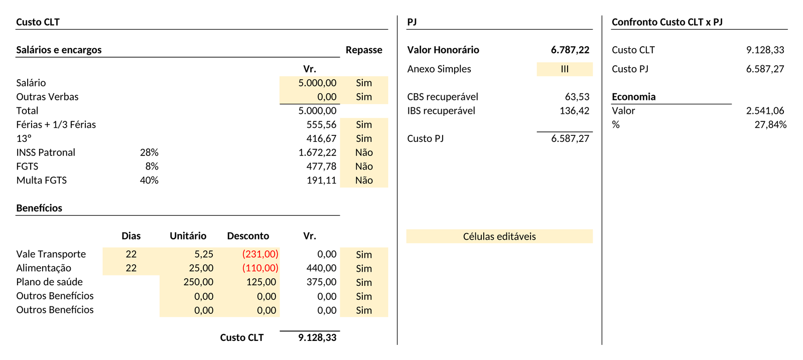 Painel da planilha: Custo CLT x PJ
