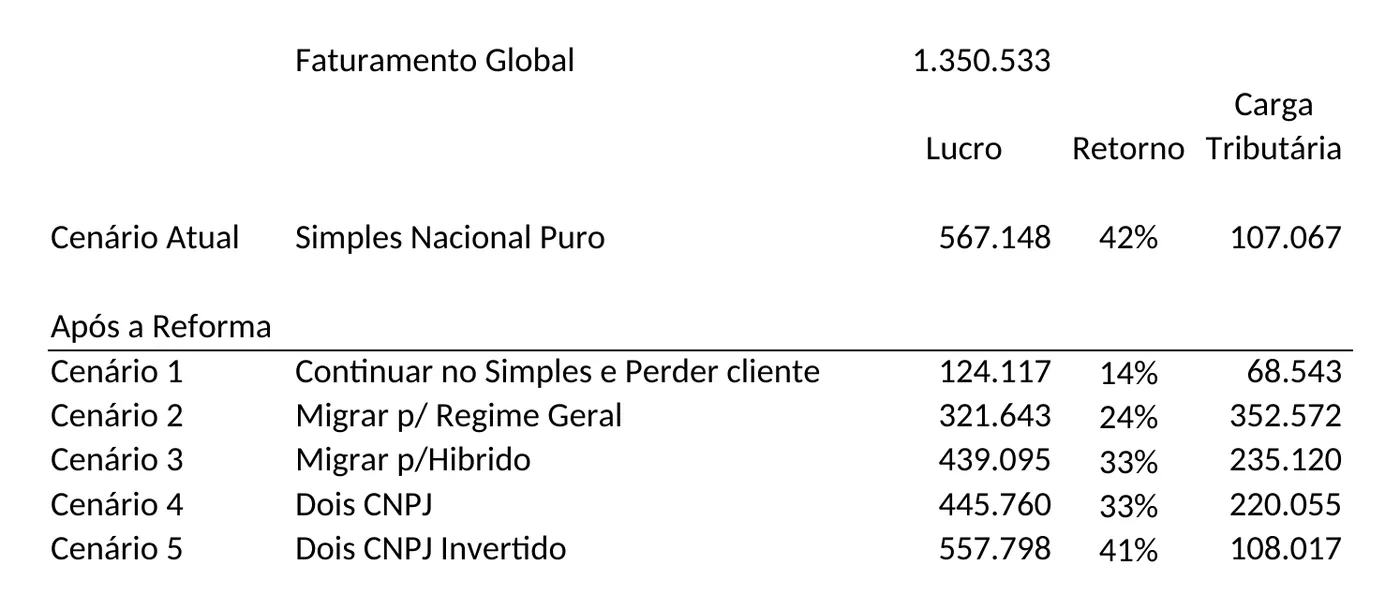 Painel da planilha: Simulação de Cenários da Empresa